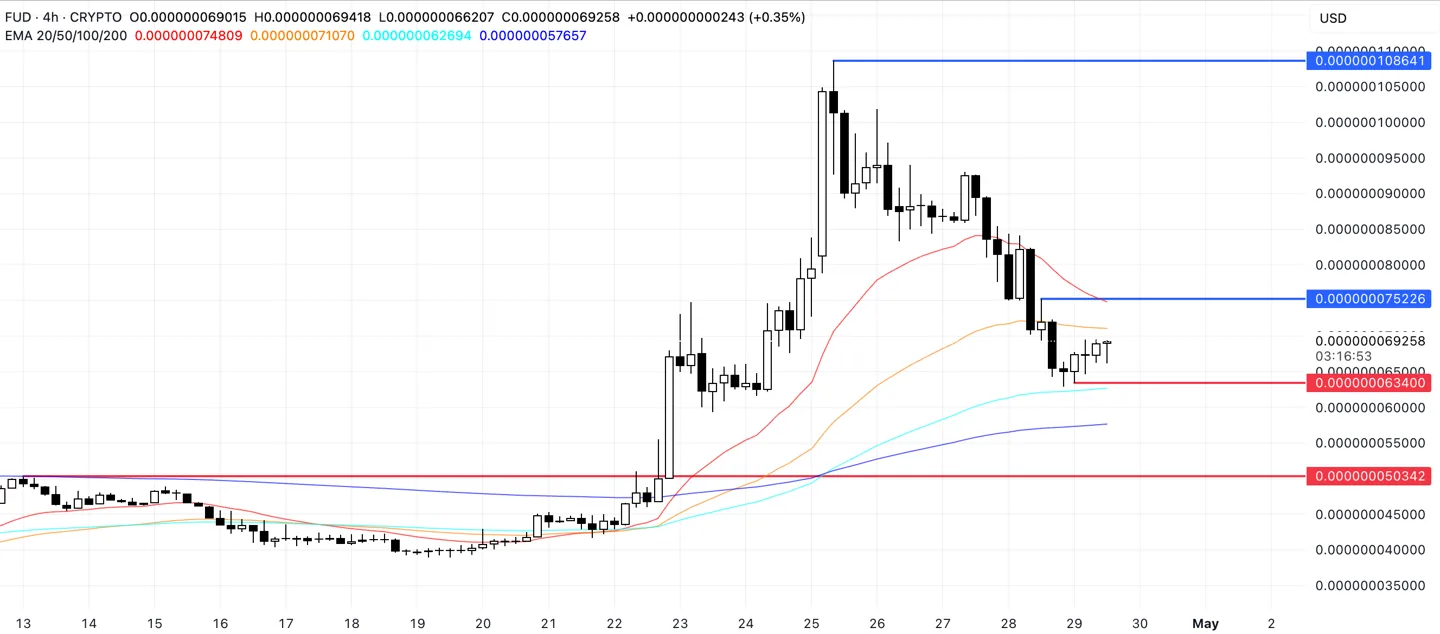 FUD Price Analysis.