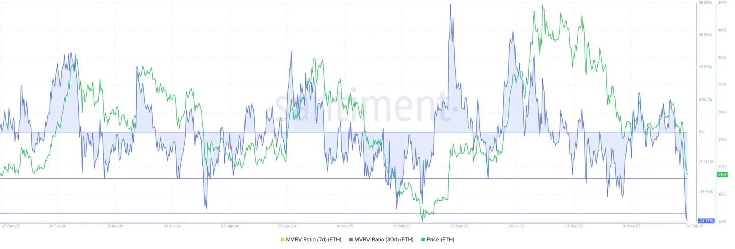 Ethereum MVRV Ratio