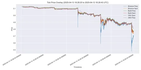 Как $OM рухнул в два клика: подробный разбор обвала
