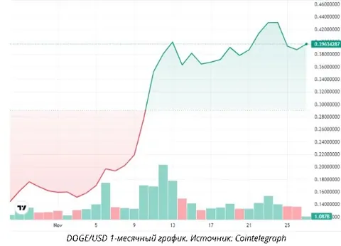 Dogecoin обгоняет рыночную капитализацию Porsche