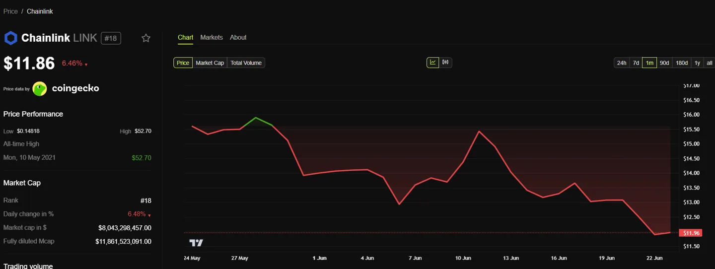 Chainlink’s LINK Price Performance