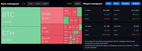 Тарифы Трампа вызывают ликвидацию криптоактивов на $2 миллиарда, а биткойн падает до $92K