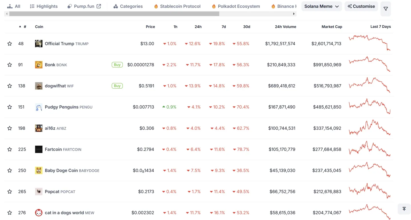 Solana memecoins on CoinGecko Solana memecoins on CoinGecko