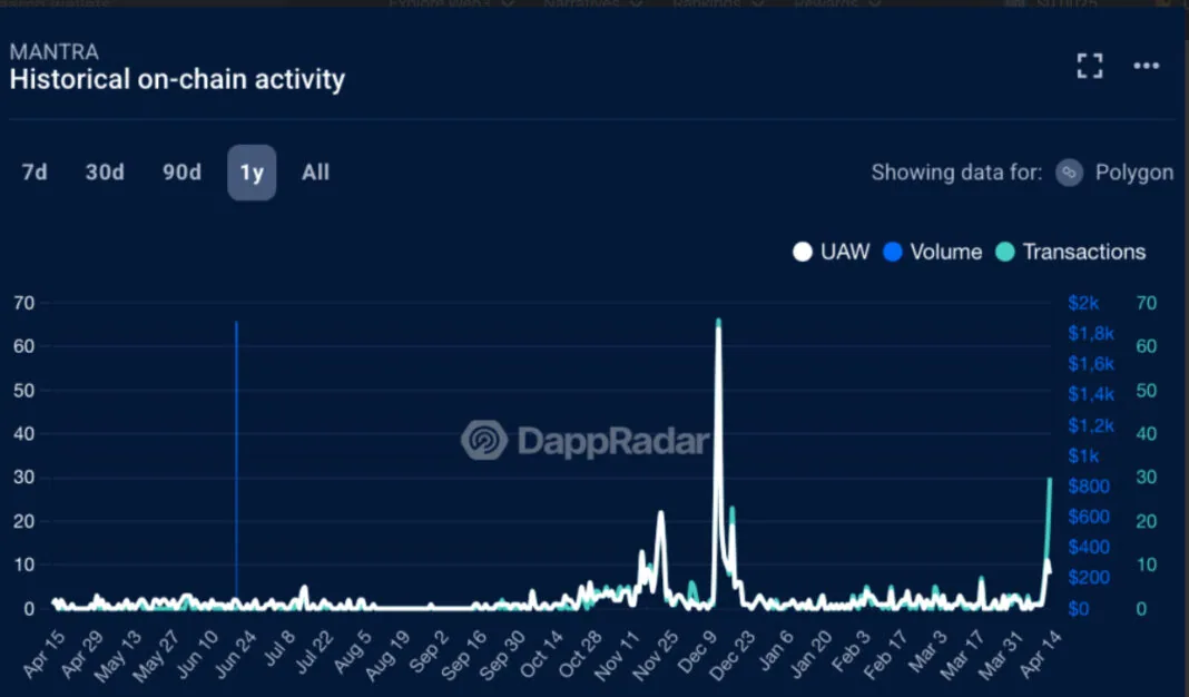 onchain activity om