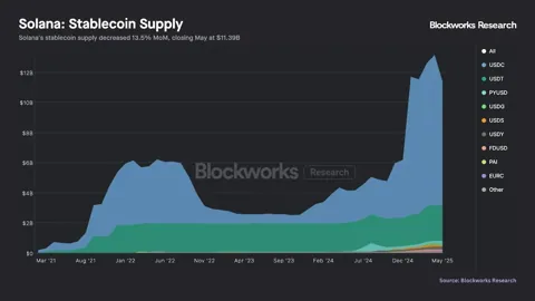 Почему предложение стейблкоинов на Solana упало на 15%: массовый отток USDC и рост альтернатив