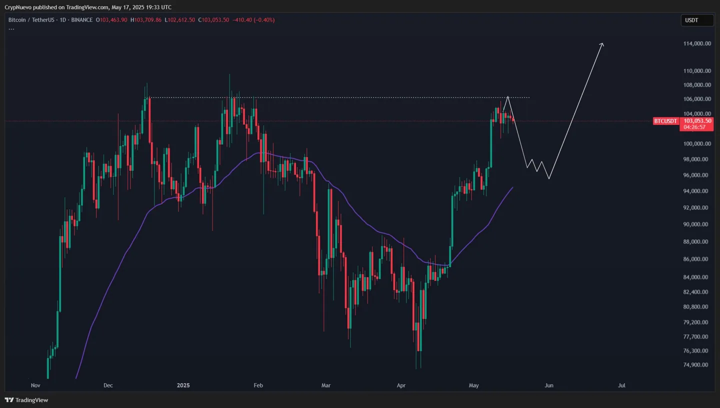 BTC/USDT 1-day chart.