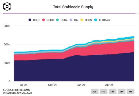 Акции Circle взлетели на 530% за две недели после IPO — курс приближается к $200