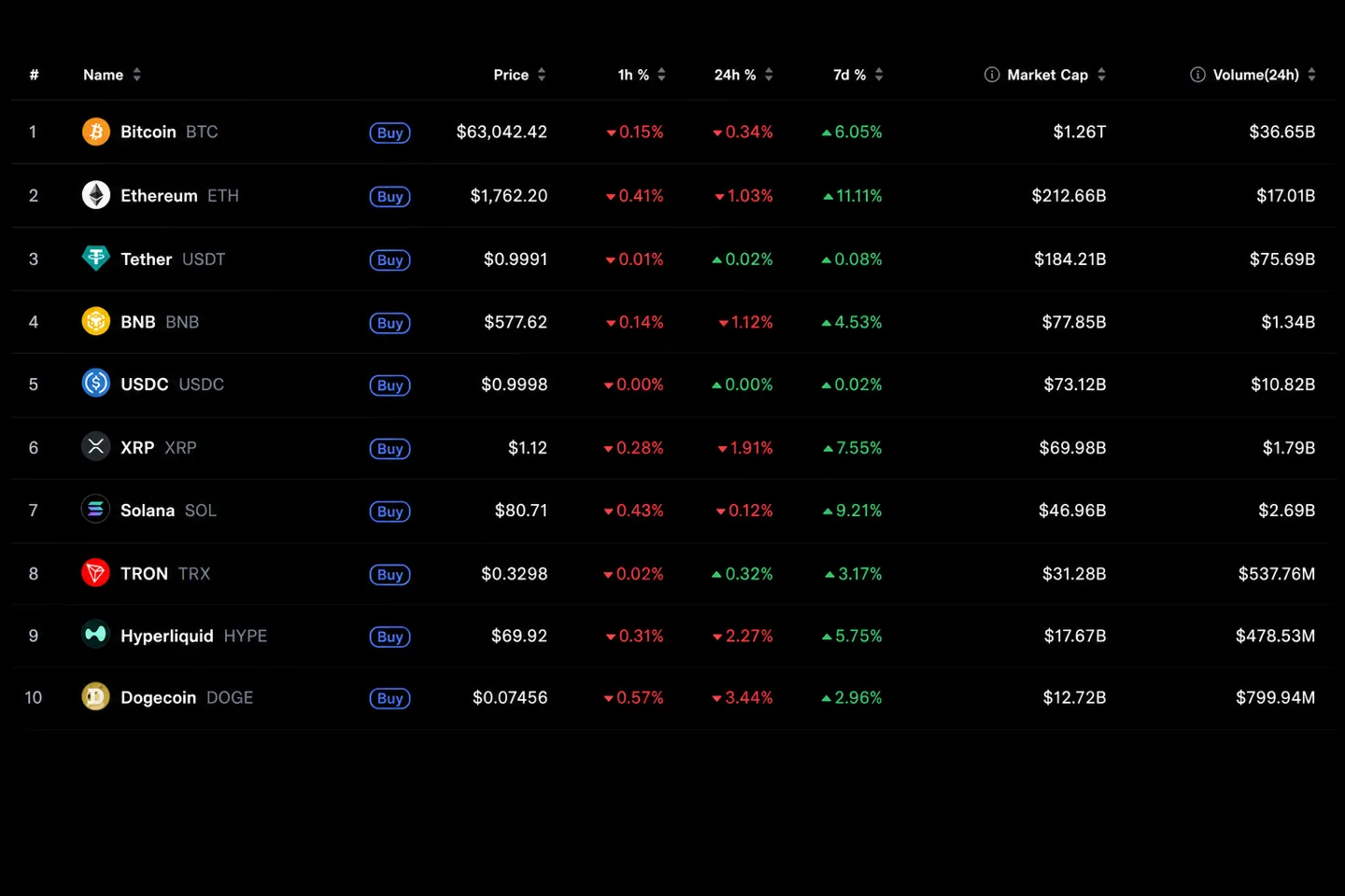 Свежий обзор крипторынка к утру 7 июля: Bitcoin снижается, США спорят о резерве, Tether готовится к продаже доли