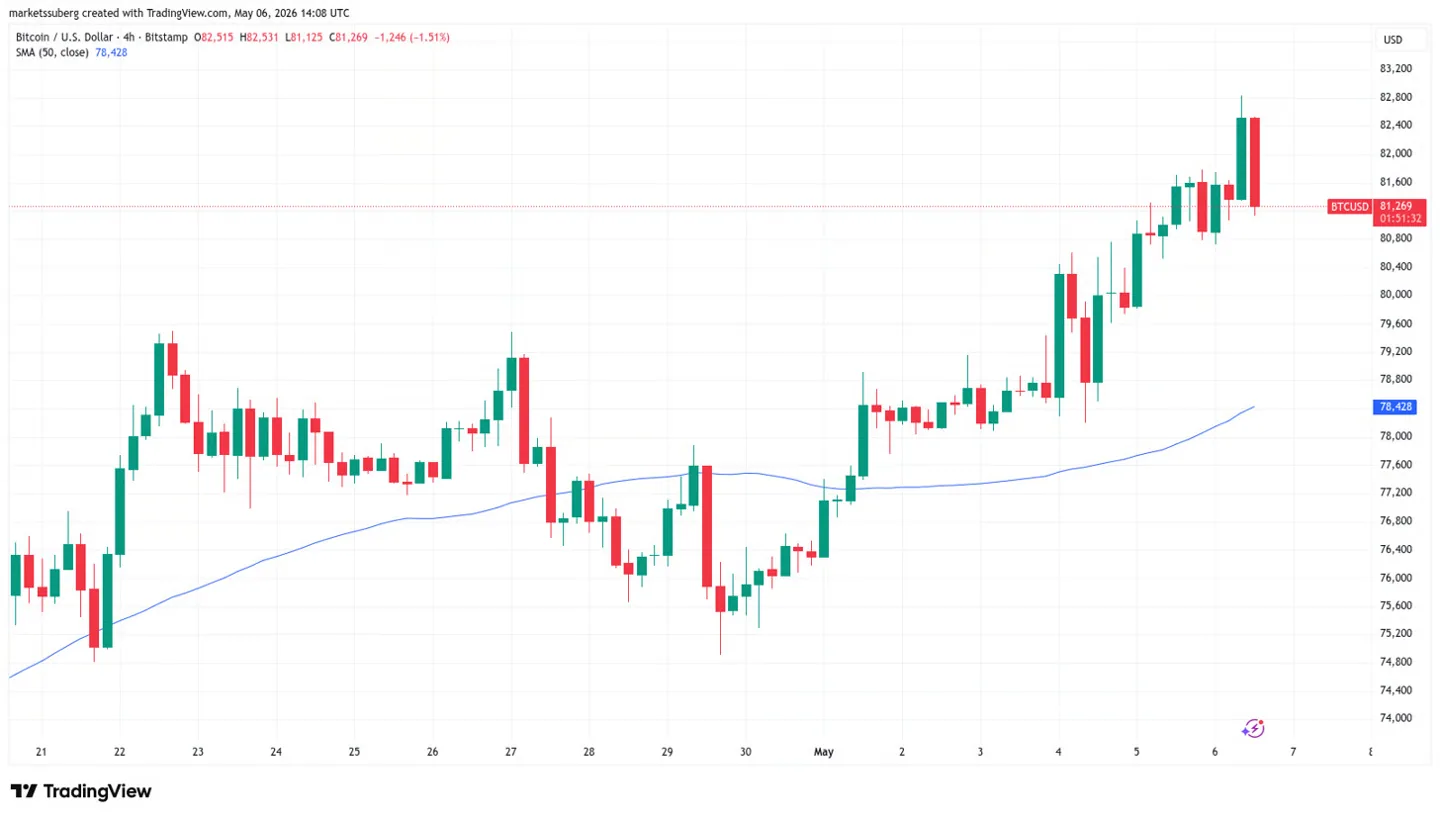BTC/USD four-hour chart with 50SMA