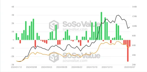 Крупнейший отток средств: биткоин-ETF потеряли $4,4 млрд
