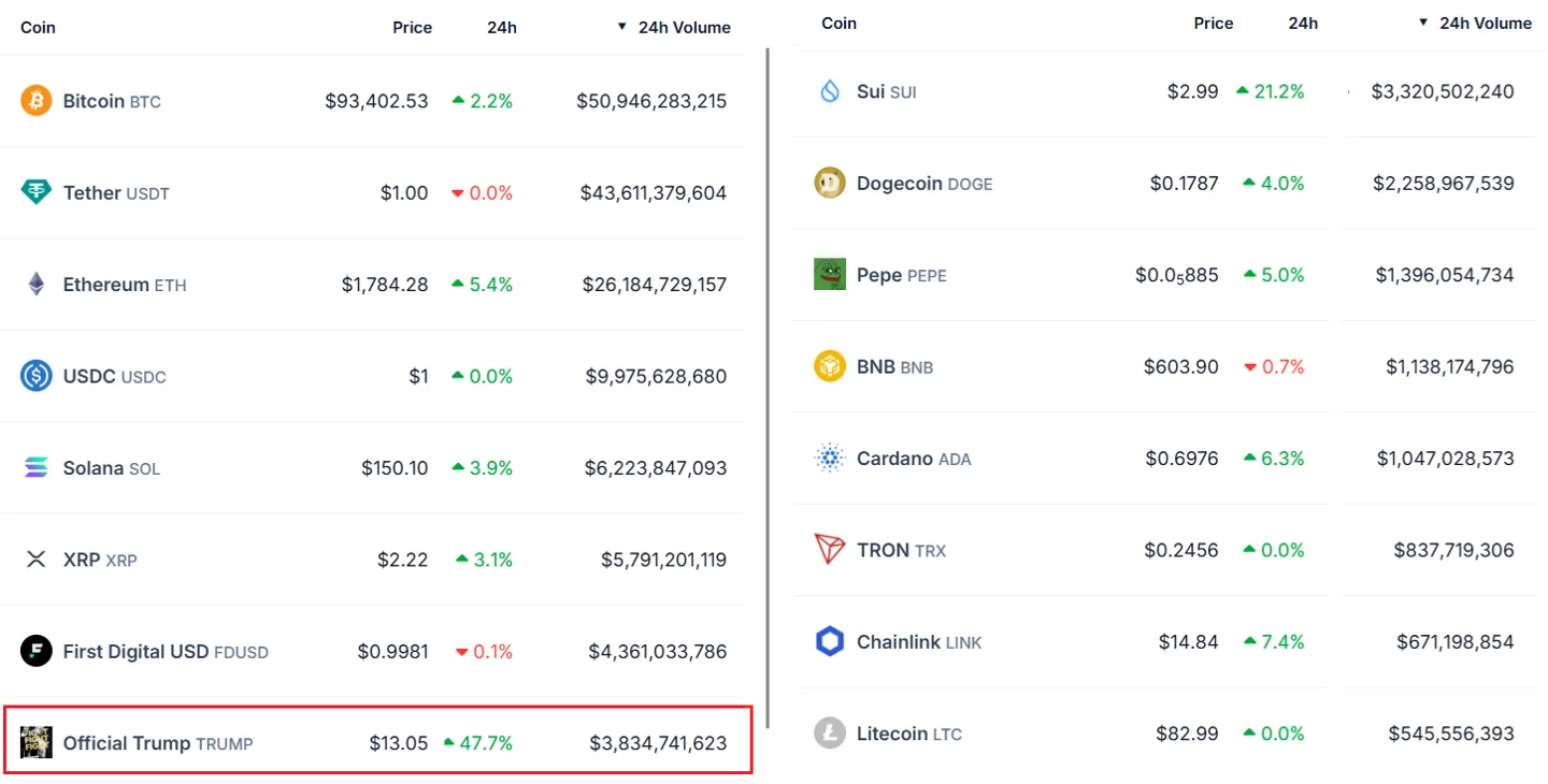 24-hour USD trading volume ranking.