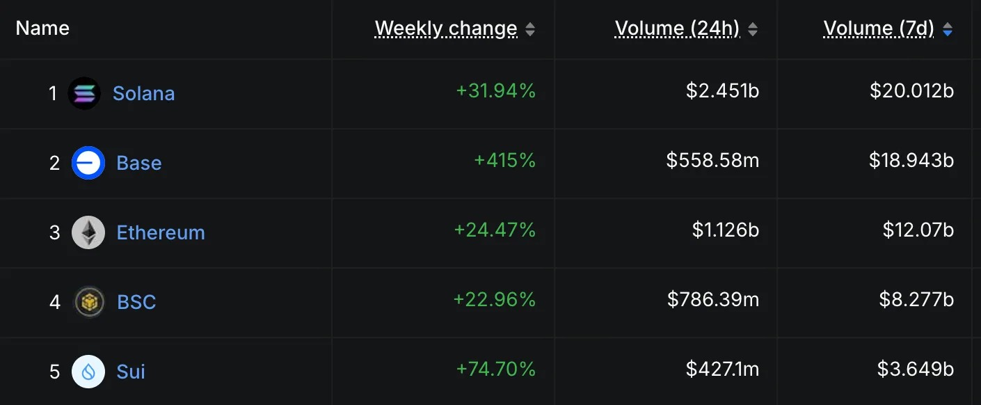 DEX Volume by Chain.