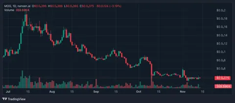 Canary Capital подала заявку на ETF для мемкоина MOG