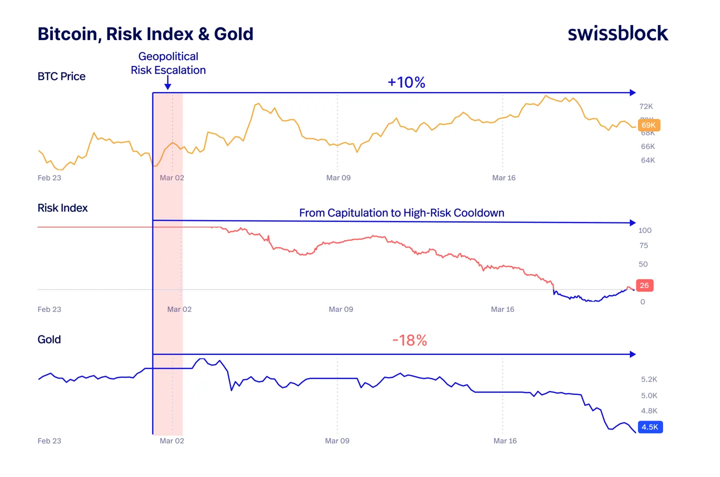 bitcoin, risk index & gold