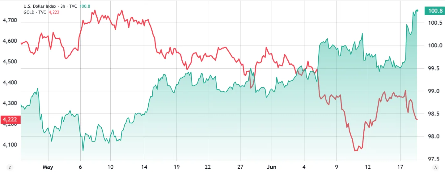 Gold / USD vs US dollar strength index