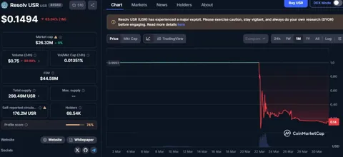 Основатель Resolv опроверг слухи об инсайде, пользователи недовольны размытым планом восстановления
