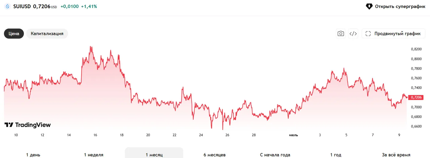 Sui Price Performance