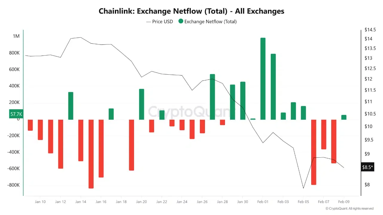 По данным аналитиков CryptoQuant, приток токенов на биржи увеличился примерно на 19%. Подобная динамика уже наблюдалась в конце января, когда рынок перешел к активной фиксации прибыли и усилилось спекулятивное давление.