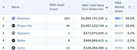 ZKsync Era вышла на второе место среди RWA сетей с объёмом в $2 млрд