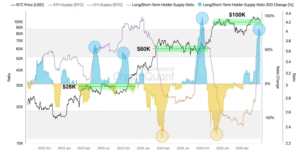 long-and-short-term-holder-supply-ratio