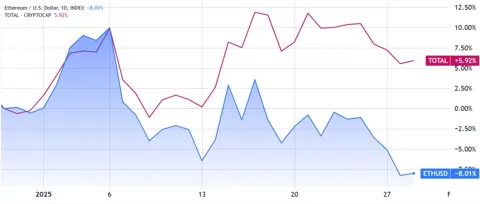 Ethereum застрял ниже $3 500: аналитики назвали три условия для роста
