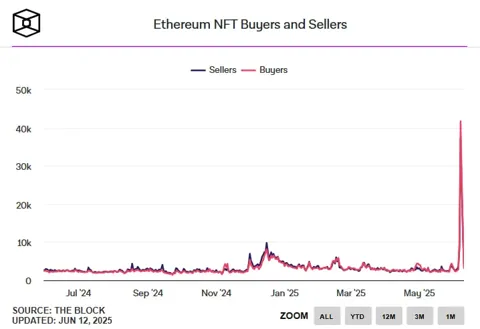 Ethereum NFT оживают: активность трейдеров вернулась к уровням 2022 года
