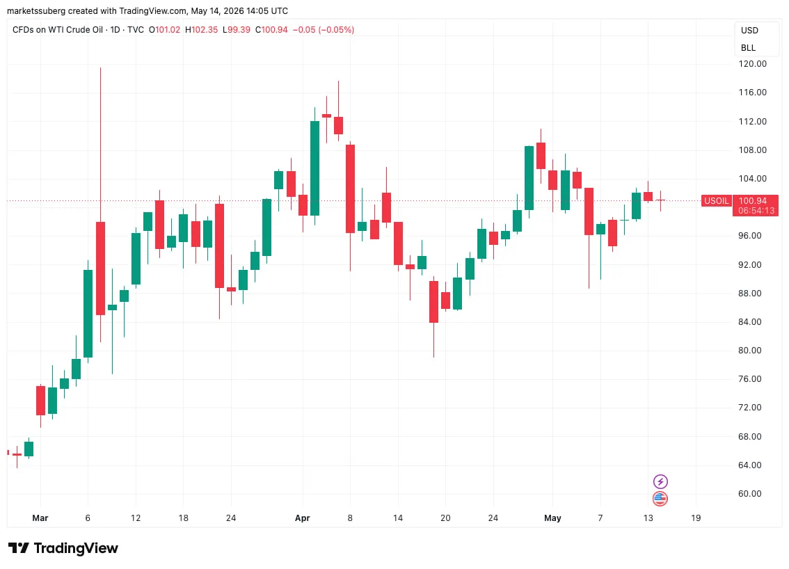 Нефть WTI снова тестировала отметку $100 за баррель, хотя пока не смогла закрепиться выше.