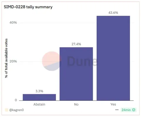 Сообщество Solana не поддержало снижение инфляции на 80%