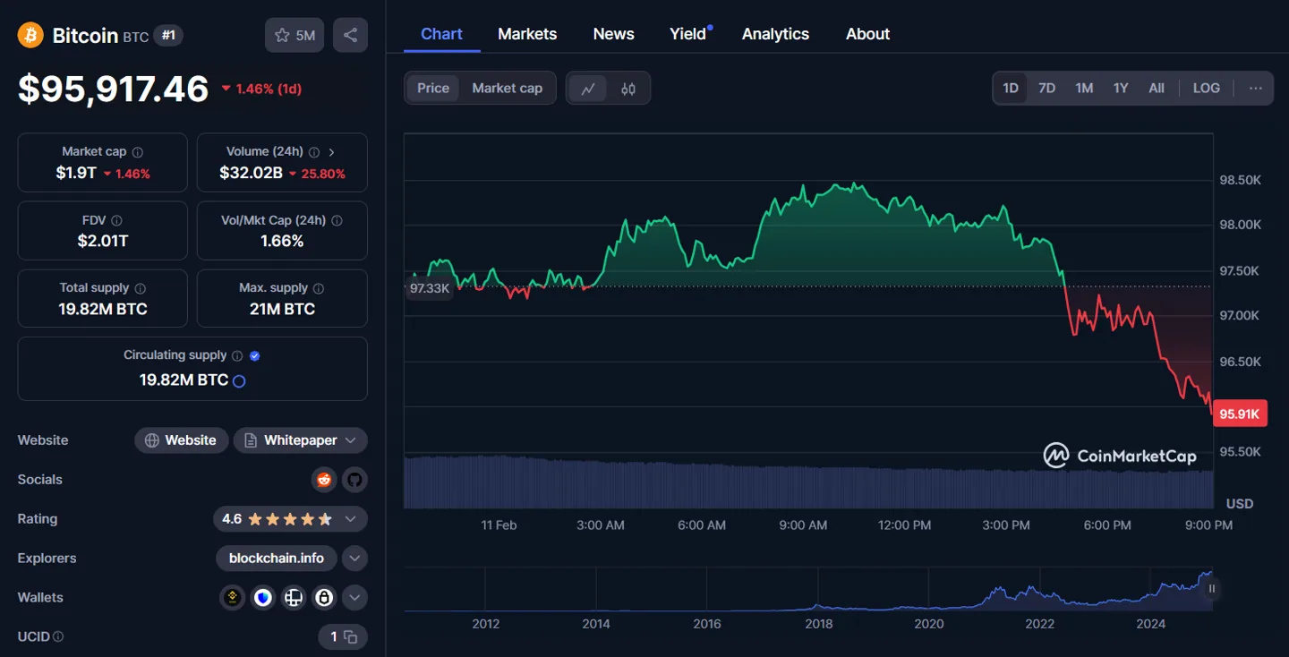 btc 1d chart coinmarketcap 11/02/2025