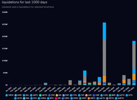 DeFi-кредиторы ликвидировали $300 млн позиций на фоне обвала рынка