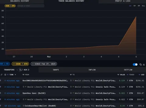 WLFI увеличил запасы Ethereum в три раза на фоне рыночного спада