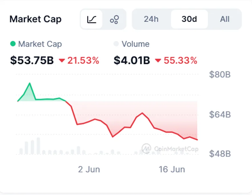 Meme coin sector market cap