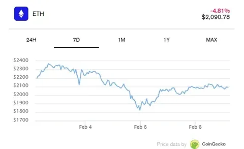Сооснователь Fundstrat Том Ли считает, что крипторынок уже прошёл дно