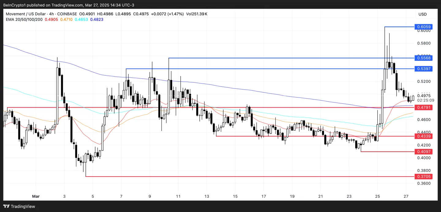 MOVE Price Analysis