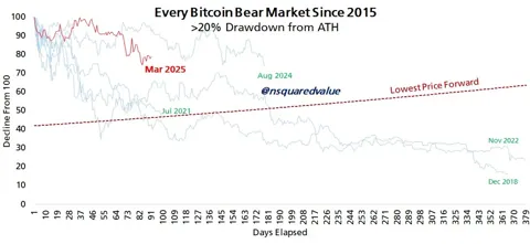 Текущий медвежий рынок BTC продлится всего 90 дней