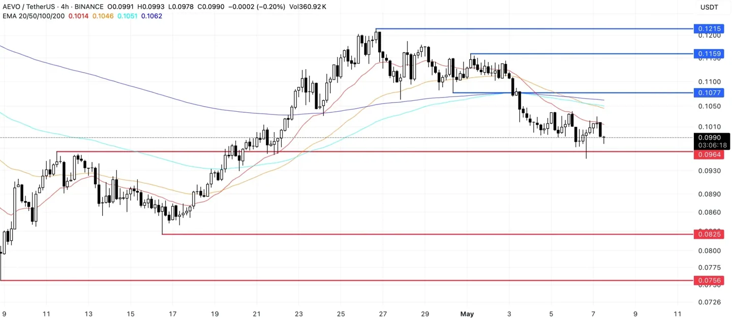 AEVO Price Analysis. 