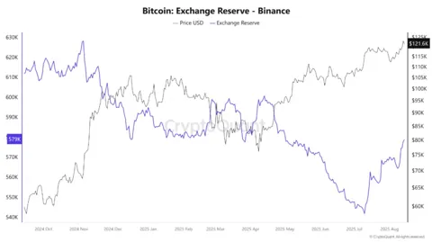 Резервы биткоина на Binance выросли до 579 000 BTC — сигнал к фиксации прибыли или росту ликвидности