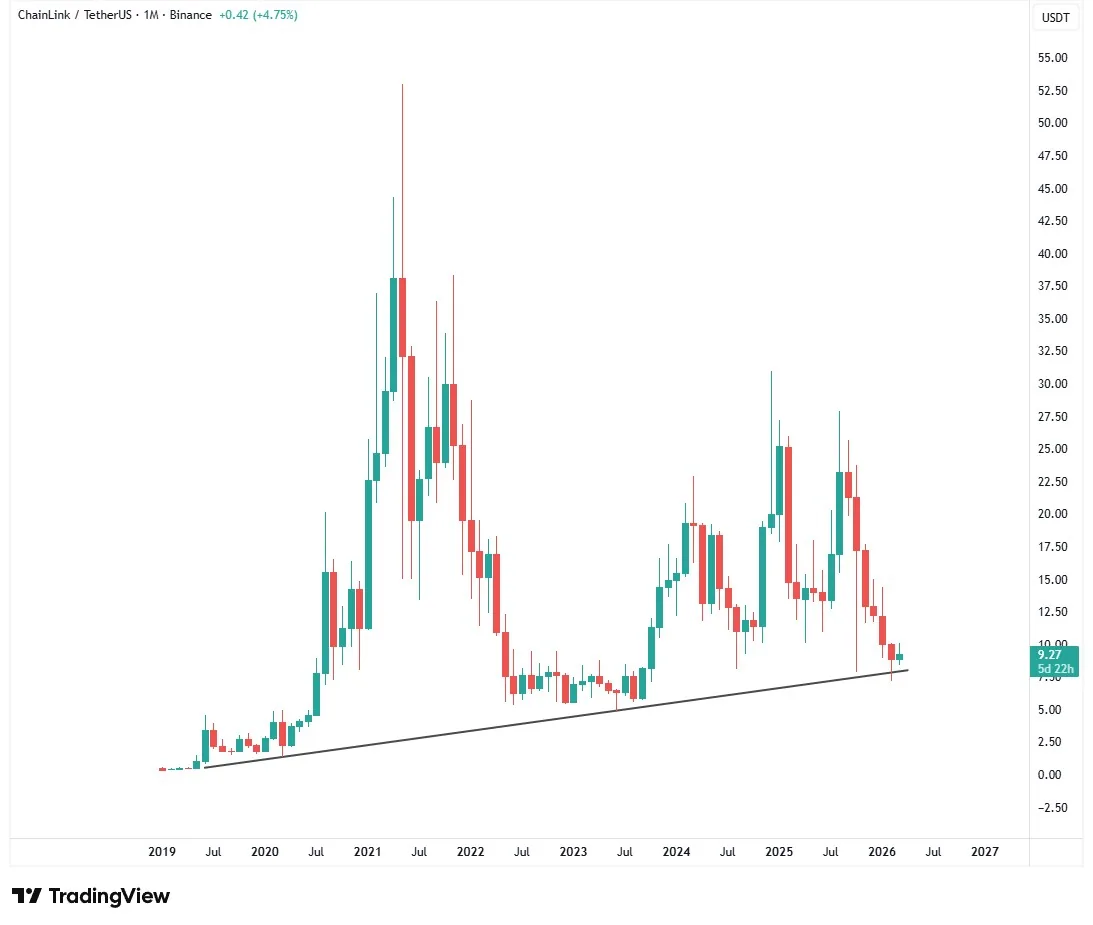 chainlink support trendline