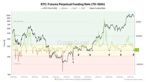 Ставка финансирования Bitcoin на нуле: начинается ли бычий рынок?
