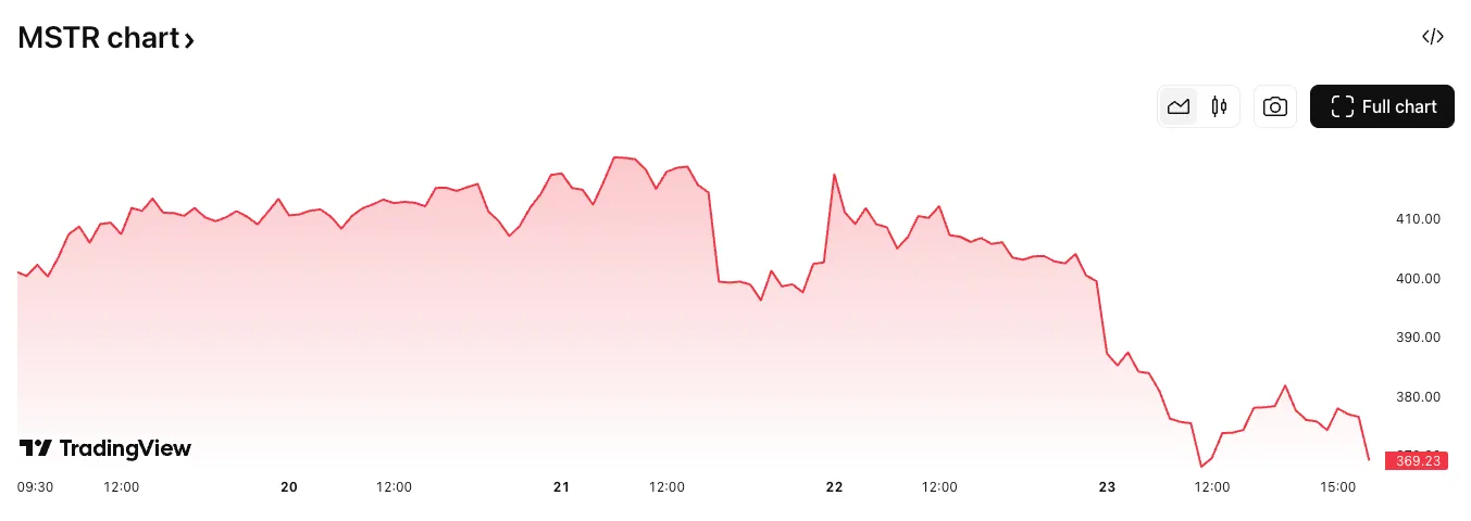 strategy-five-day-price-chart