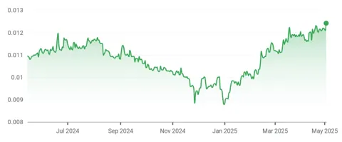 Цифровой рубль могут не запустить до 2027 года — экономист назвал реалистичный срок