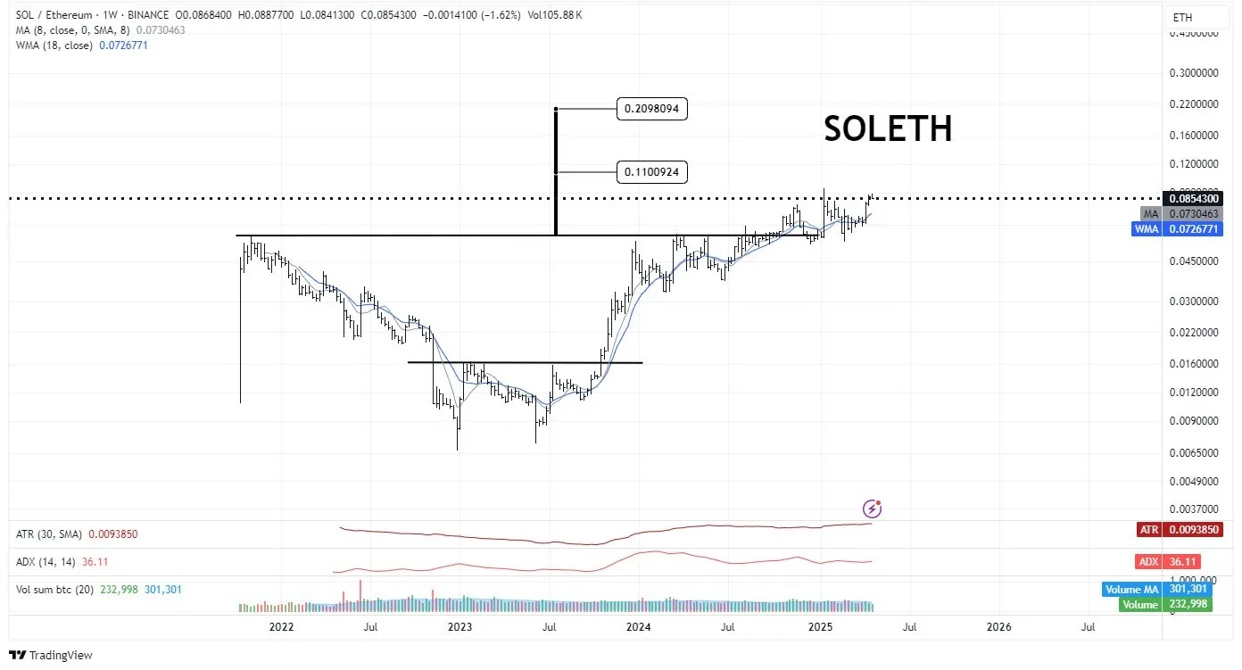 1w-sol-eth-chart