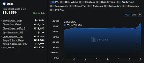 TVL сети Base вырос на $557 млн после интеграции с Binance.US