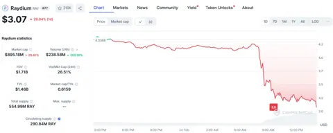 Pump.fun претендует на рынок ликвидности Raydium с запуском маркетмейкера