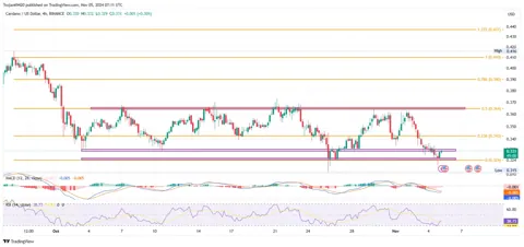 Готов ли Cardano к развороту с двойным дном до $0,41?
