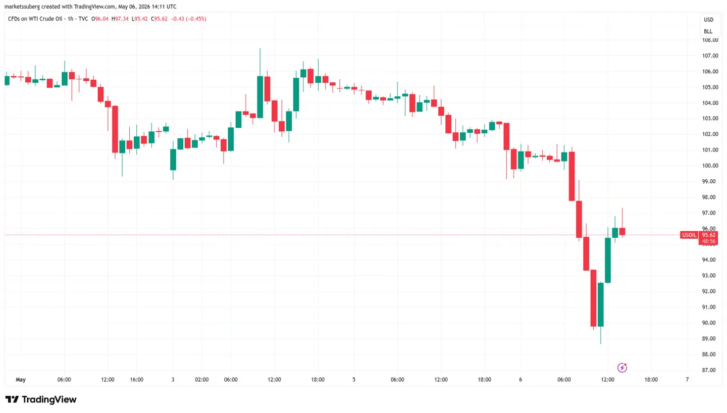 CFDs on WTI crude oil one-hour chart