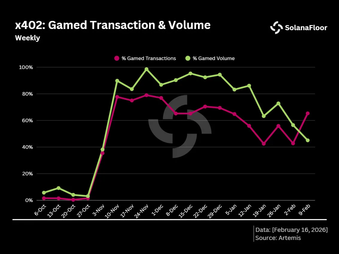 x402 gamed transactions
