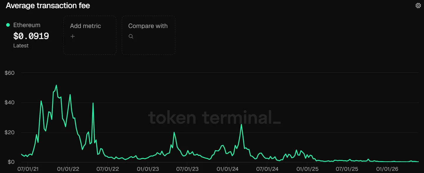 Ethereum-Transaction-Fee-Since-2021 Ethereum Transaction Fee Since 2021
