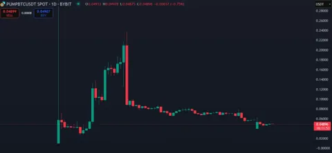 Pump.Fun запускает байбэк для PUMP — рынок ждет подтверждений
