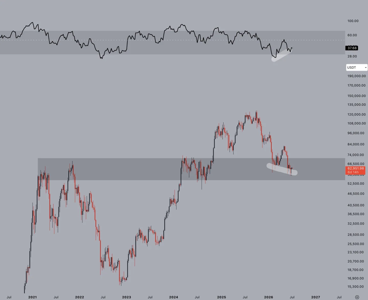 BTC/USDT one-week chart with RSI data